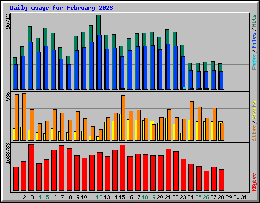 Daily usage for February 2023