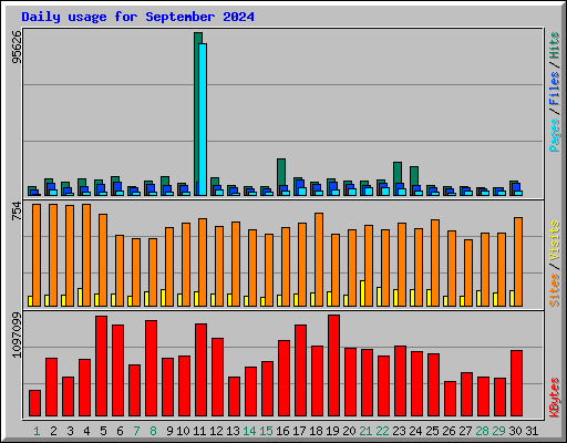 Daily usage for September 2024