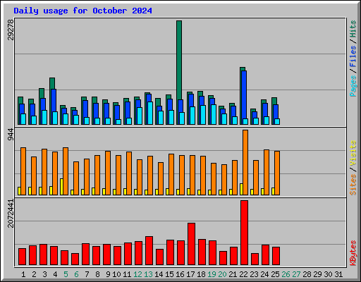 Daily usage for October 2024