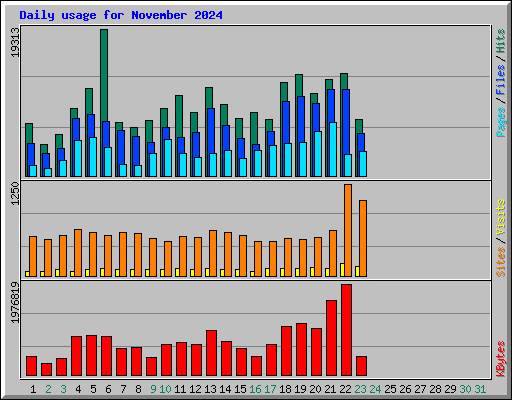 Daily usage for November 2024