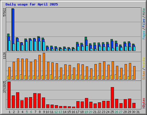 Daily usage for April 2025