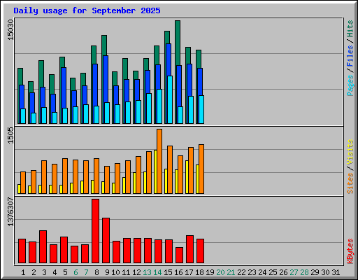 Daily usage for September 2025
