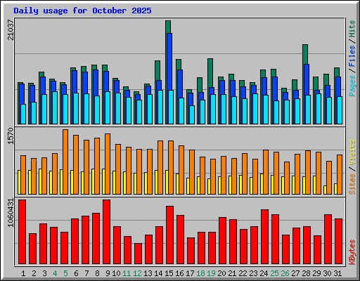 Daily usage for October 2025