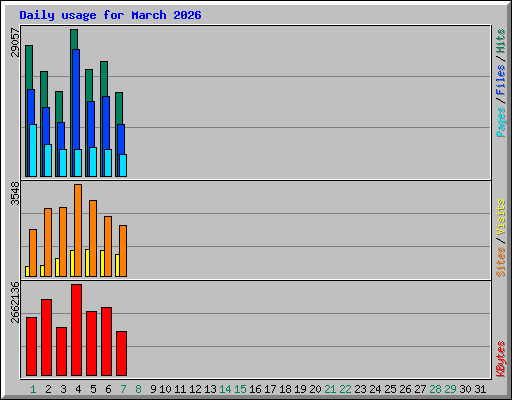 Daily usage for March 2026