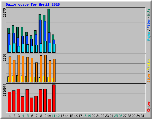Daily usage for April 2026