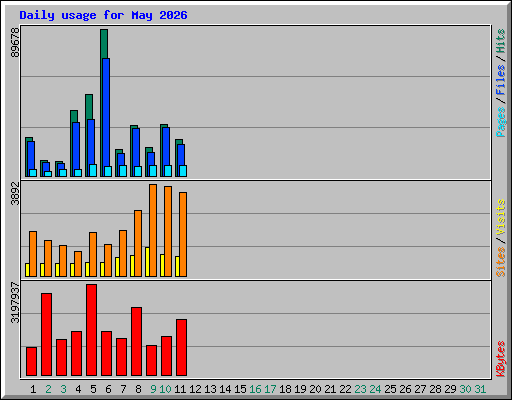 Daily usage for May 2026