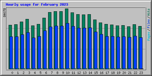 Hourly usage for February 2023