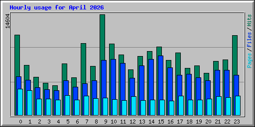 Hourly usage for April 2026